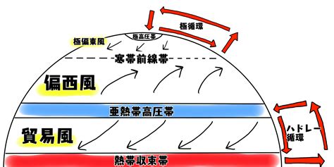 北半球 風|大気大循環図を理解する 